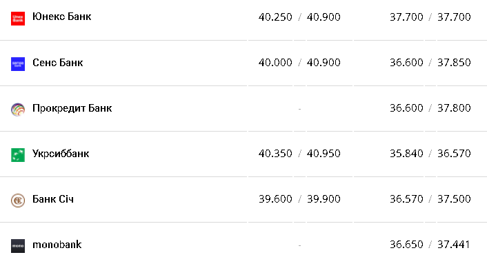 Курс валют в Украине 3 января 2023 года: сколько стоит доллар и евро фото 5 4