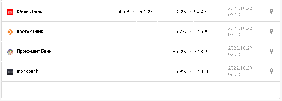 Курс валют в Украине 20 октября 2022г.