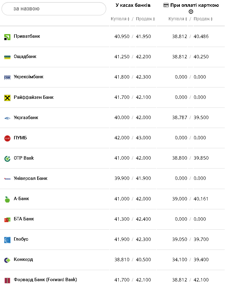 Курс валют в Украине 21 декабря 2022: сколько стоит доллар и евро фото 5 4