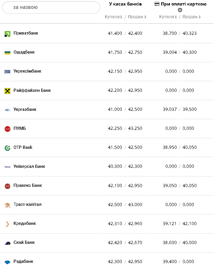 Курс валют в Украине 3 января 2023 года: сколько стоит доллар и евро фото 6 5