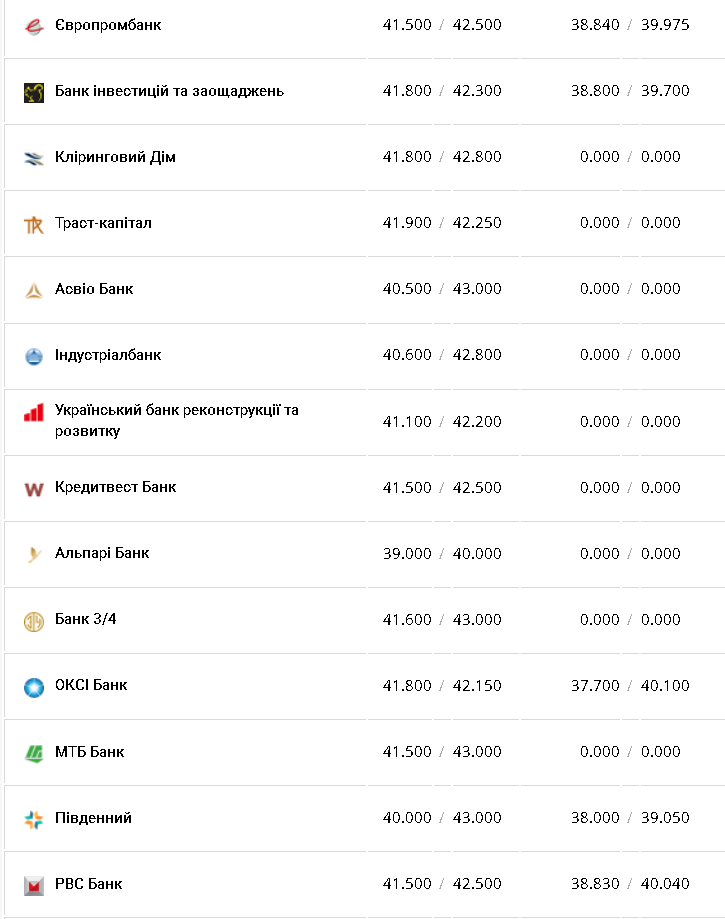 Курс валют в Украине 21 декабря 2022: сколько стоит доллар и евро фото 6 5