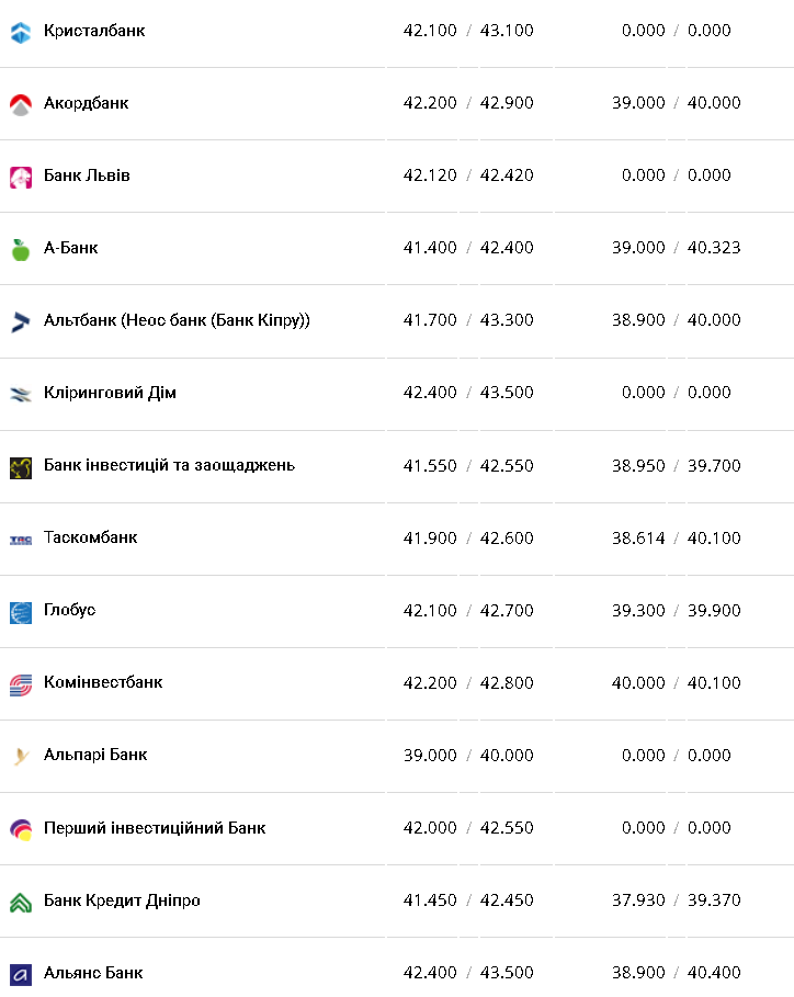 Курс валют в Украине 3 января 2023 года: сколько стоит доллар и евро фото 7 6