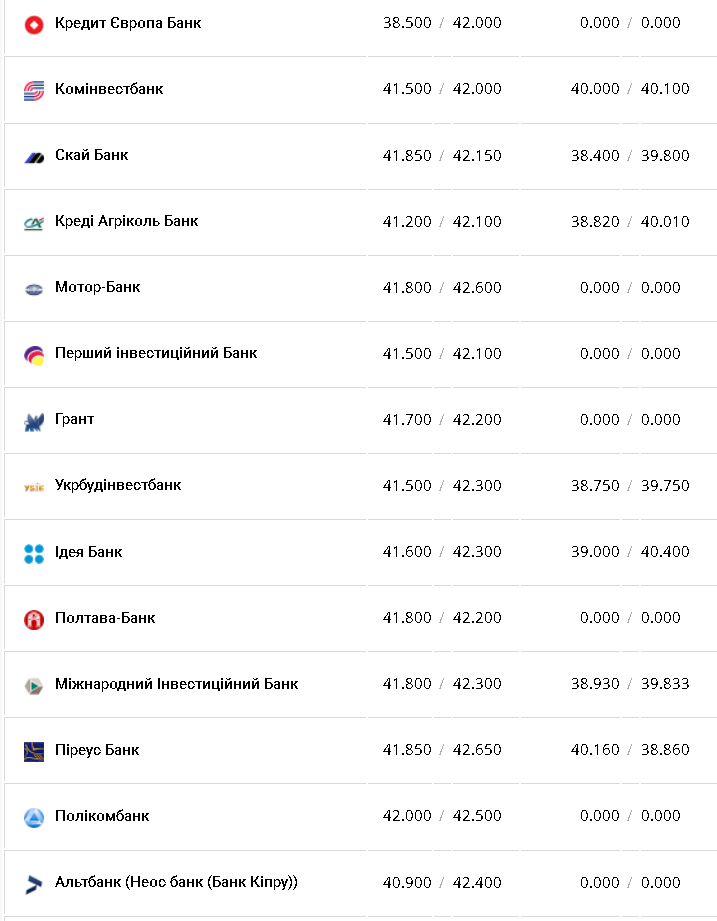 Курс валют в Украине 21 декабря 2022: сколько стоит доллар и евро фото 7 6