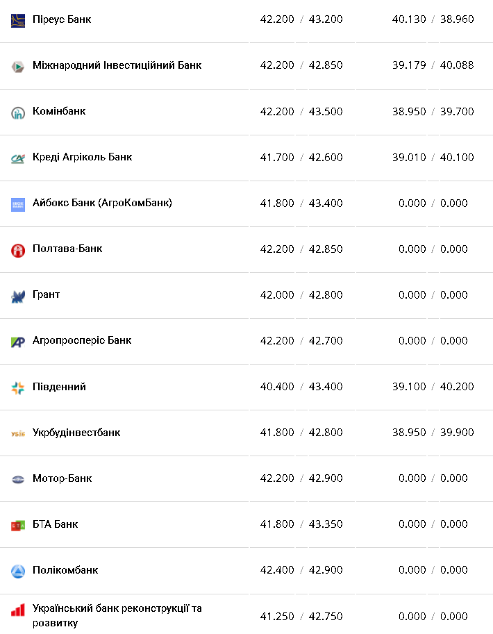 Курс валют в Украине 3 января 2023 года: сколько стоит доллар и евро фото 8 7