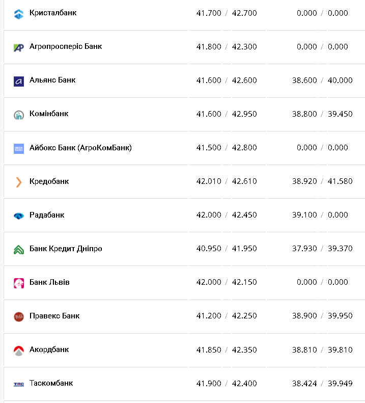 Курс валют в Украине 21 декабря 2022: сколько стоит доллар и евро фото 8 7