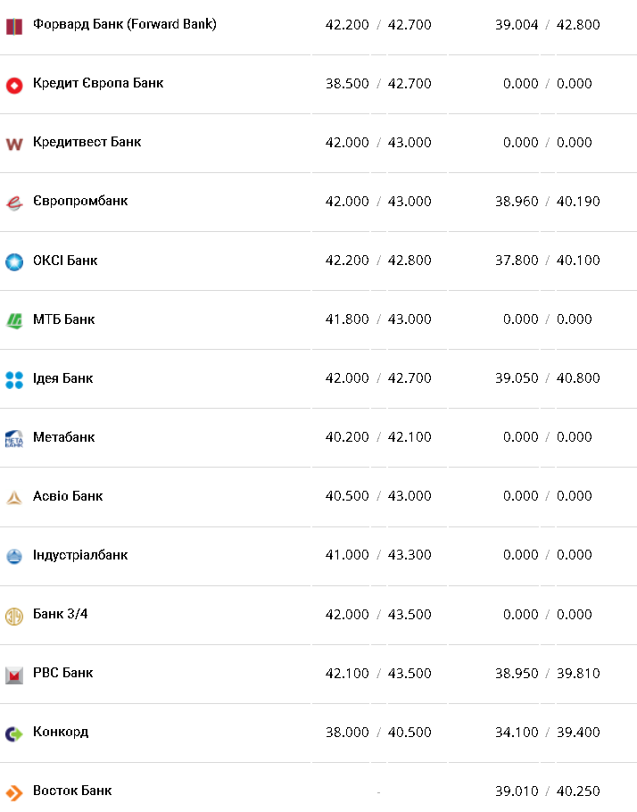 Курс валют в Украине 3 января 2023 года: сколько стоит доллар и евро фото 9 8