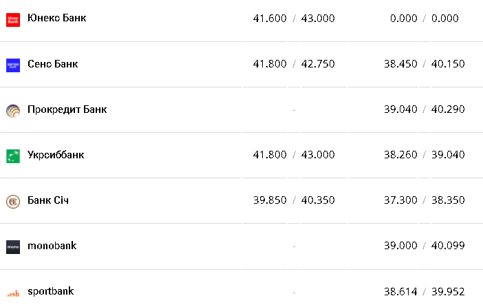 Курс валют в Украине 3 января 2023 года: сколько стоит доллар и евро фото 10 9