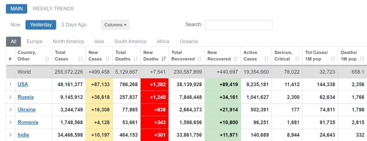 Фото: Worldmeters