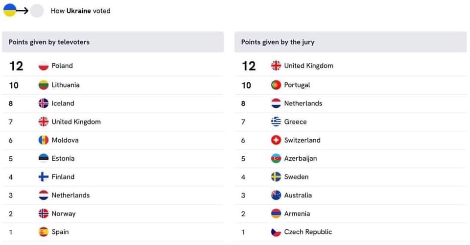 Результати голосування журі та глядачів.