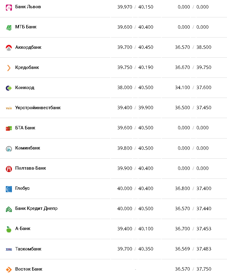Курс валют в Украине 27 ноября 2022: сколько стоит доллар и евро фото 4 3