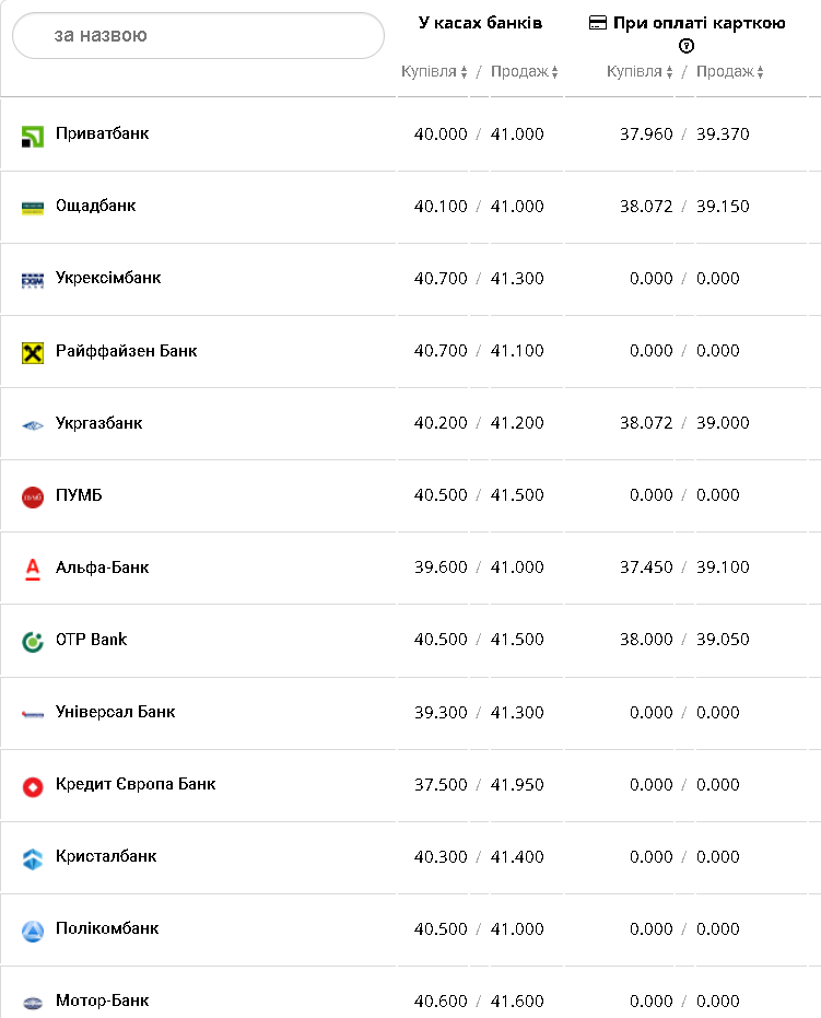 Курс валют в Украине 27 ноября 2022: сколько стоит доллар и евро фото 6 5