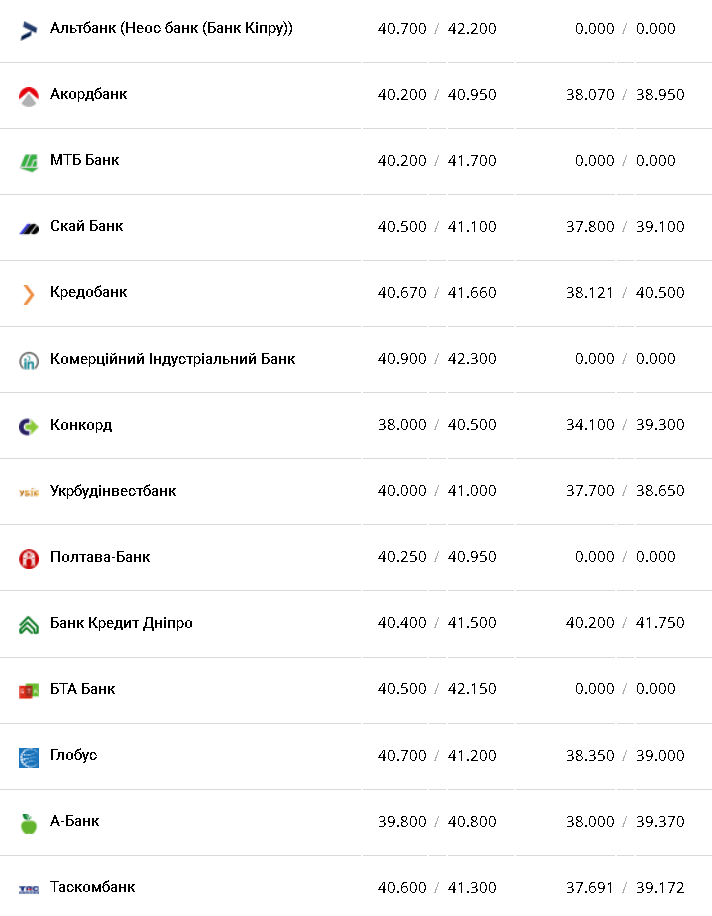 Курс валют в Украине 27 ноября 2022: сколько стоит доллар и евро фото 9 8