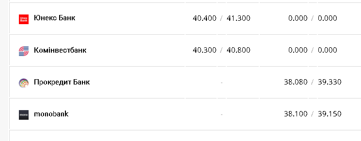 Курс валют в Украине 27 ноября 2022: сколько стоит доллар и евро фото 10 9