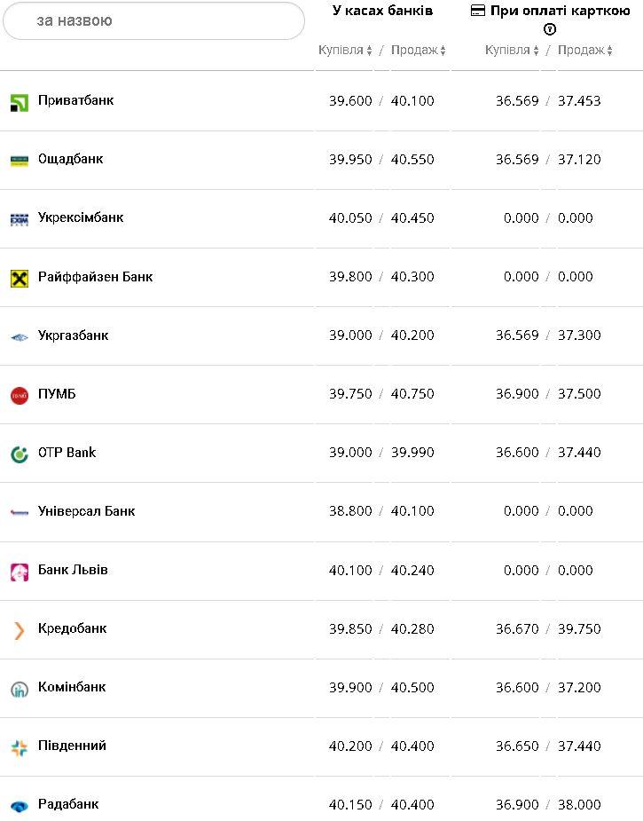 Курс валют в Украине 22 декабря 2022: сколько стоит доллар и евро фото 1