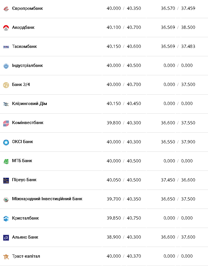 Курс валют в Украине 22 декабря 2022: сколько стоит доллар и евро фото 2 1