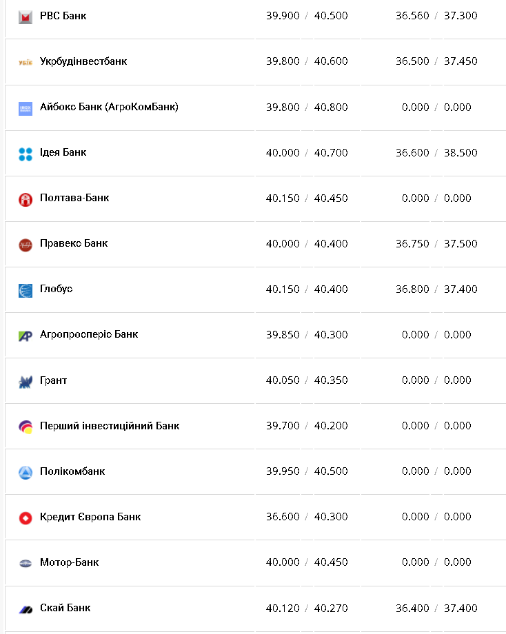 Курс валют в Украине 22 декабря 2022: сколько стоит доллар и евро фото 3 2