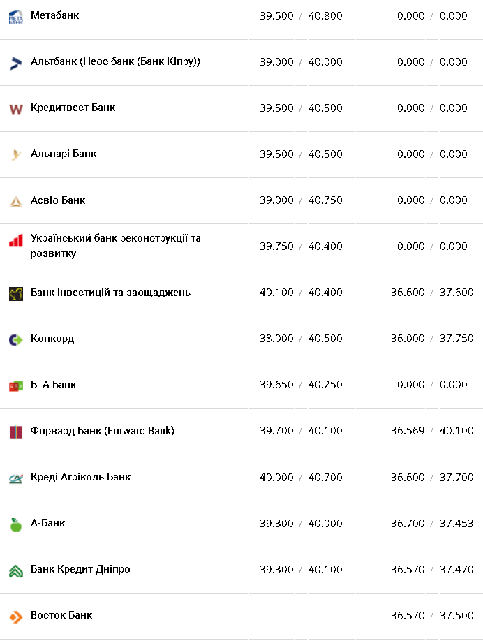 Курс валют в Украине 22 декабря 2022: сколько стоит доллар и евро фото 4 3