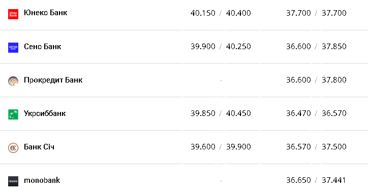 Курс валют в Украине 22 декабря 2022: сколько стоит доллар и евро фото 5 4