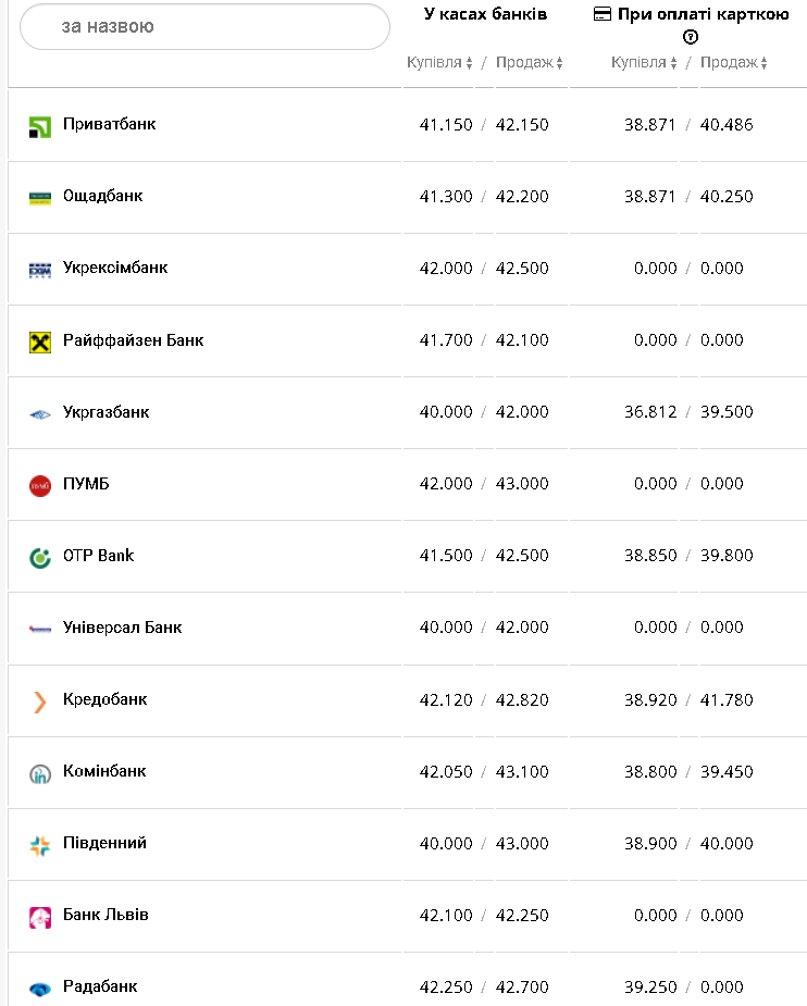 Курс валют в Украине 22 декабря 2022: сколько стоит доллар и евро фото 6 5