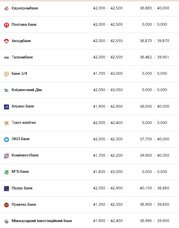 Курс валют в Украине 22 декабря 2022: сколько стоит доллар и евро фото 7 6