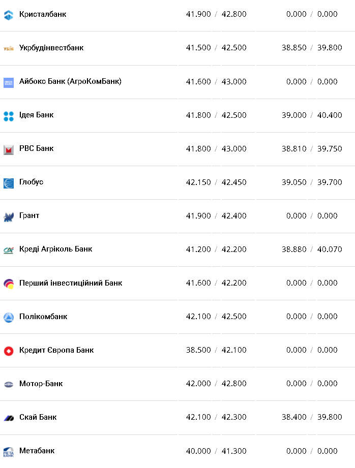 Курс валют в Украине 22 декабря 2022: сколько стоит доллар и евро фото 8 7