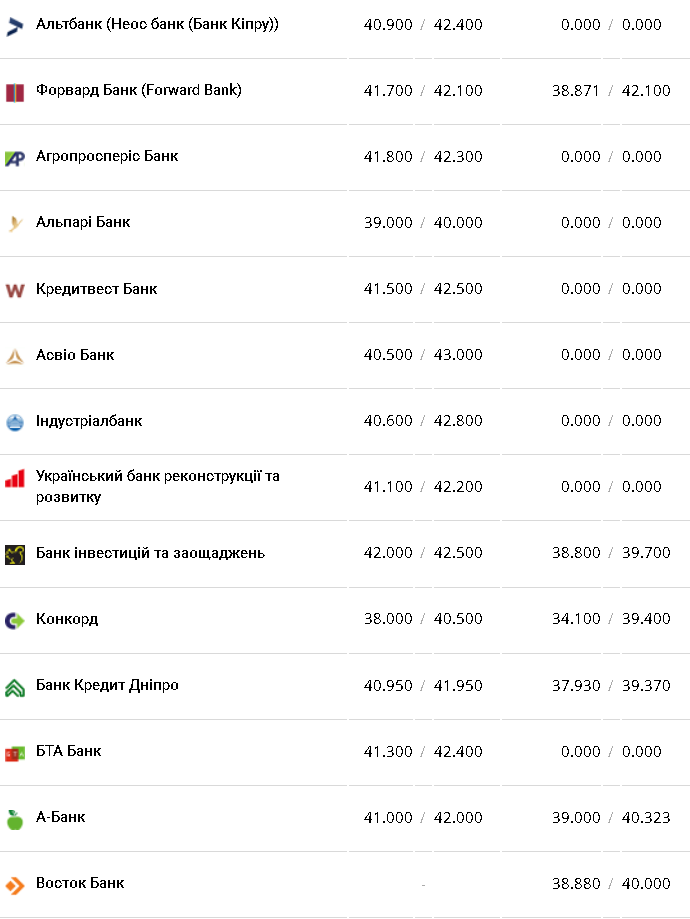 Курс валют в Украине 22 декабря 2022: сколько стоит доллар и евро фото 9 8