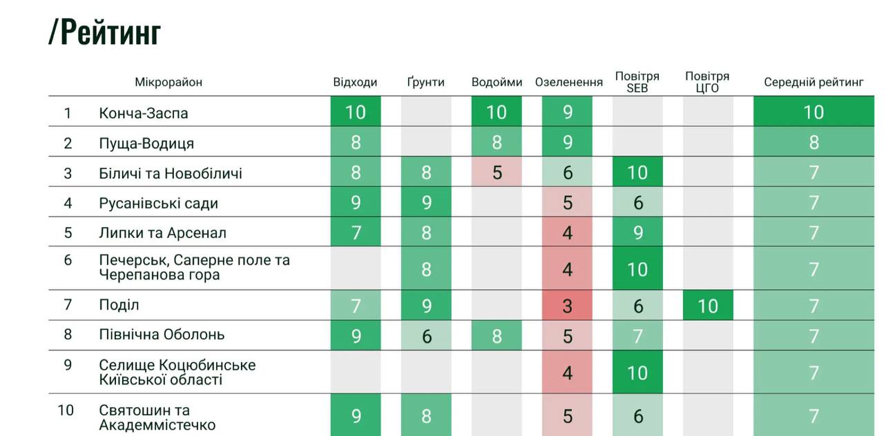Активисты составили рейтинг микрорайонов Киева по качеству воздуха, воды и парков.