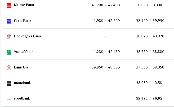 Курс валют в Украине 22 декабря 2022: сколько стоит доллар и евро фото 10 9