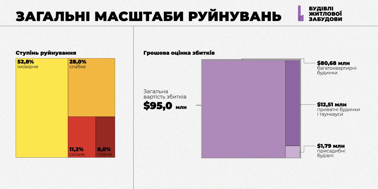 Какой ущерб Бородянке нанесла российская армия во время оккупации.