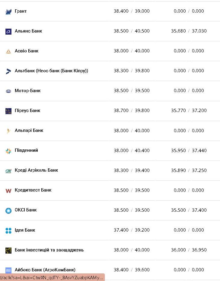 Курс валют в Украине 22 октября 2022г.