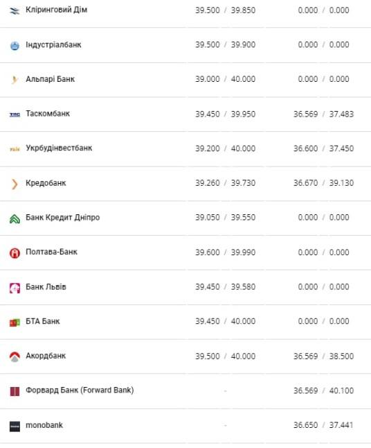 Курс валют в Україні 26 лютого 2023 року: скільки коштує долар та євро фото 2 1