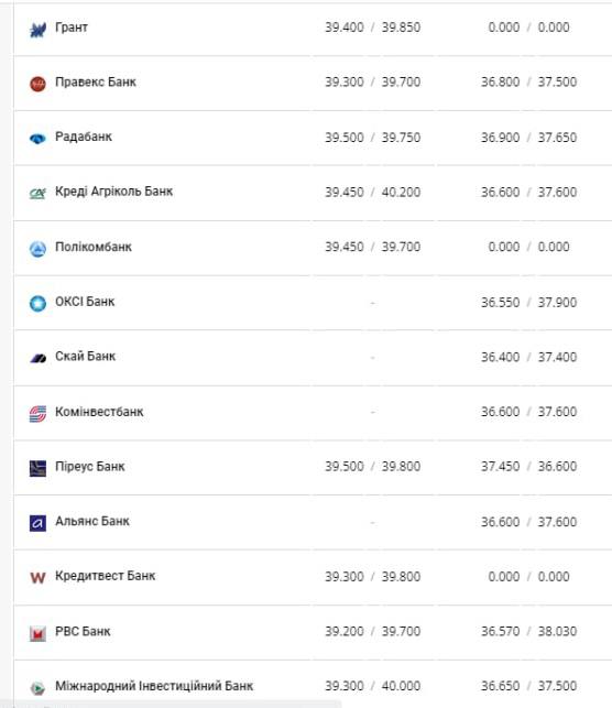 Курс валют в Україні 26 лютого 2023 року: скільки коштує долар та євро фото 3 2