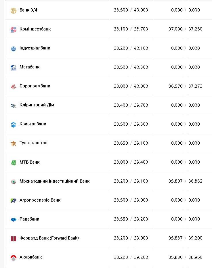 Курс валют в Украине 22 октября 2022г.