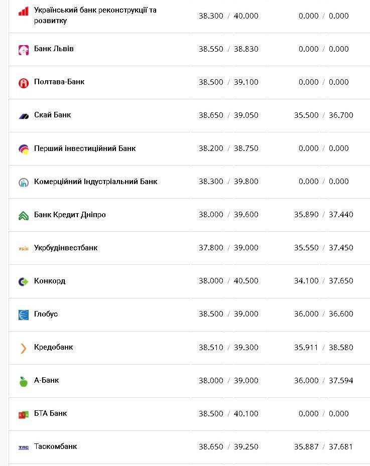 Курс валют в Украине 22 октября 2022г.