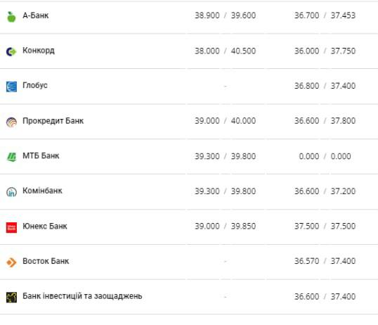 Курс валют в Україні 26 лютого 2023 року: скільки коштує долар та євро фото 4 3