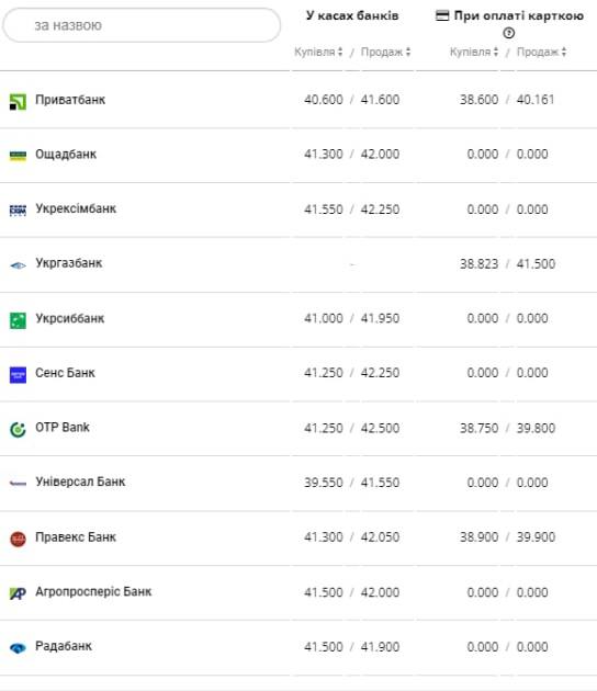 Курс валют в Україні 26 лютого 2023 року: скільки коштує долар та євро фото 5 4