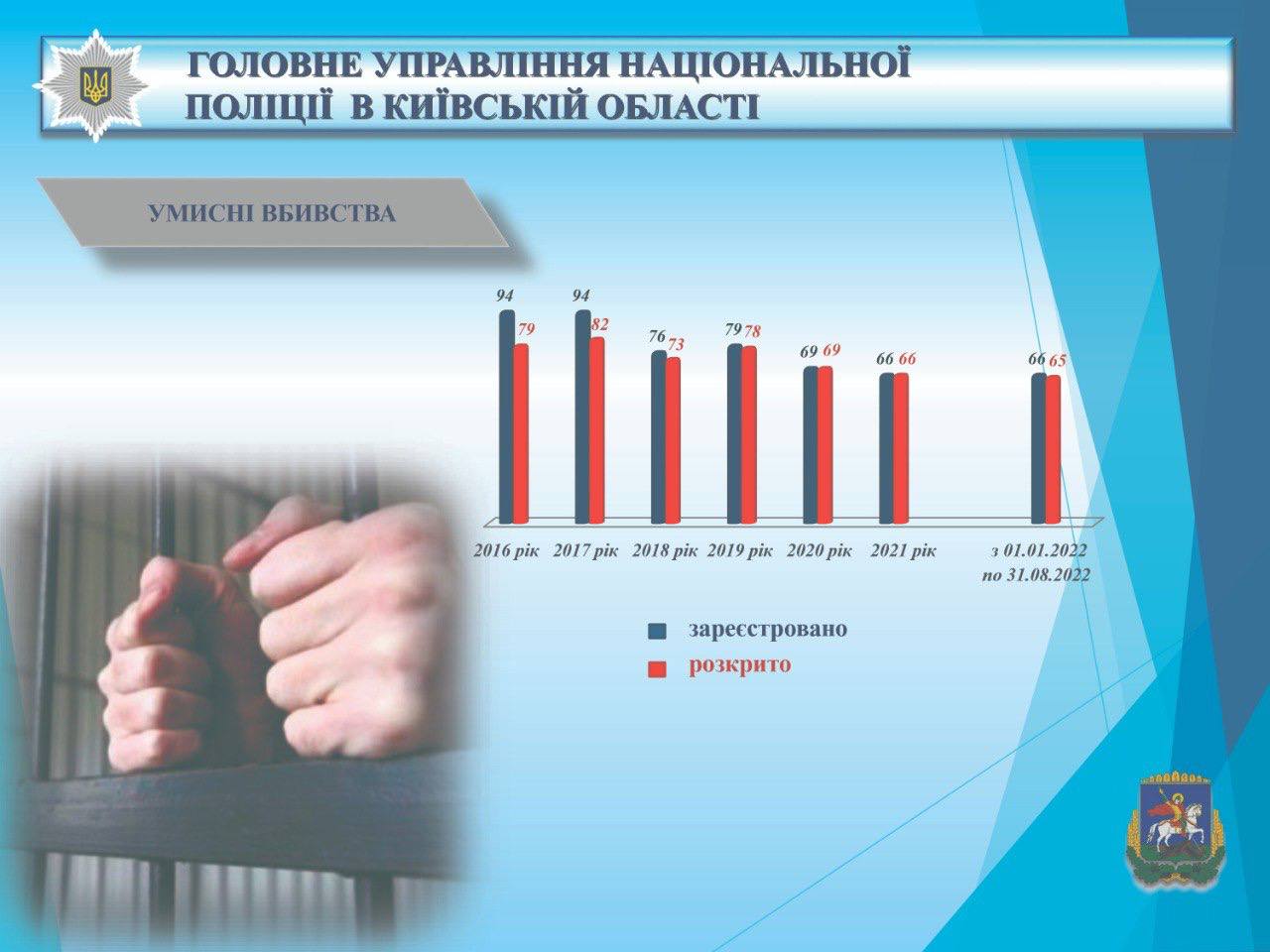 В полиции рассказали, сколько камер видеонаблюдения было установлено в Киевской области.