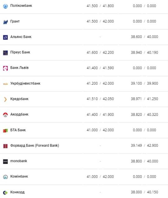 Курс валют в Україні 26 лютого 2023 року: скільки коштує долар та євро фото 6 5