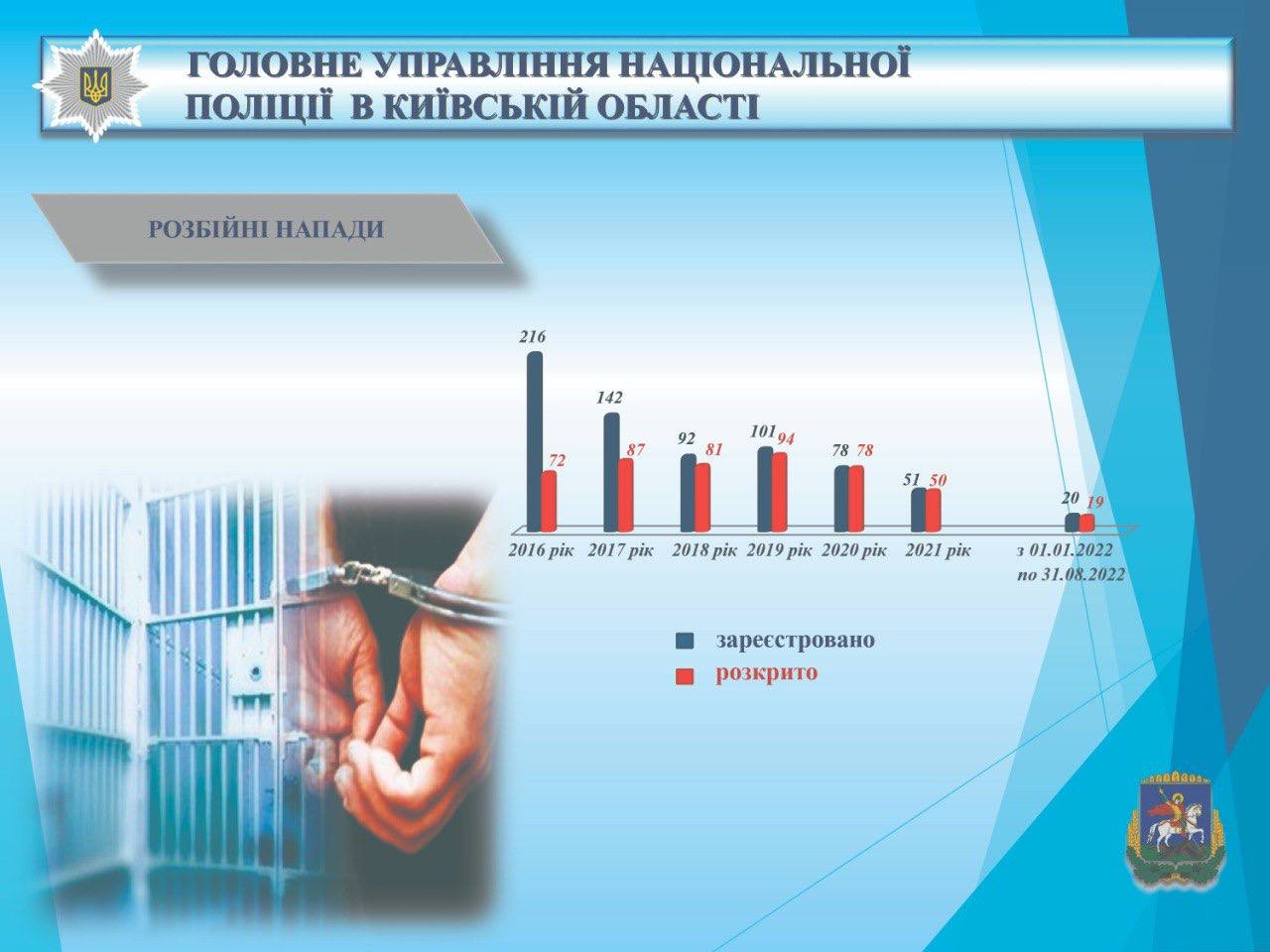 В полиции рассказали, сколько камер видеонаблюдения было установлено в Киевской области.