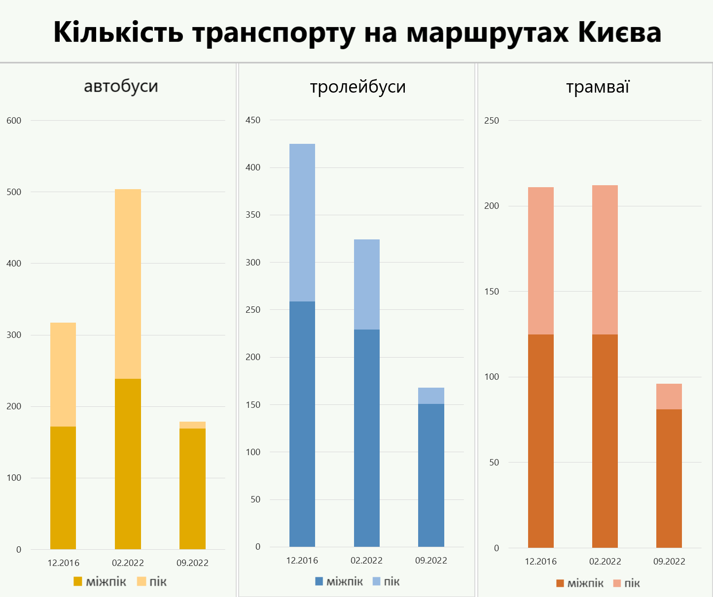 Насколько реже стал ходить общественный транспорт в Киеве во время войны.