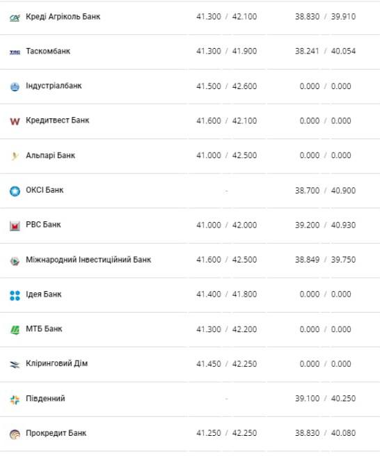 Курс валют в Україні 26 лютого 2023 року: скільки коштує долар та євро фото 7 6