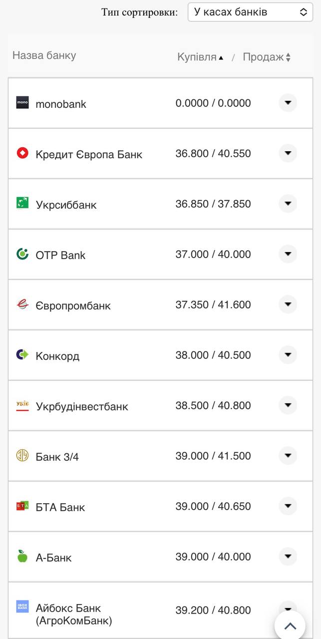 Курс евро в банках