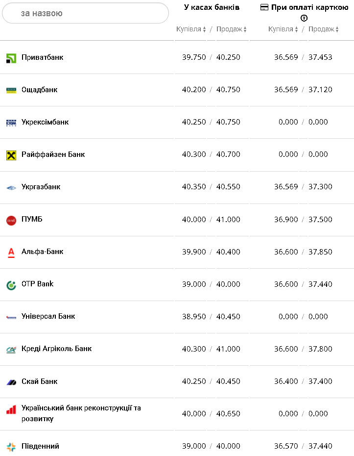 Курс доллара &ndash; 18 ноября.
