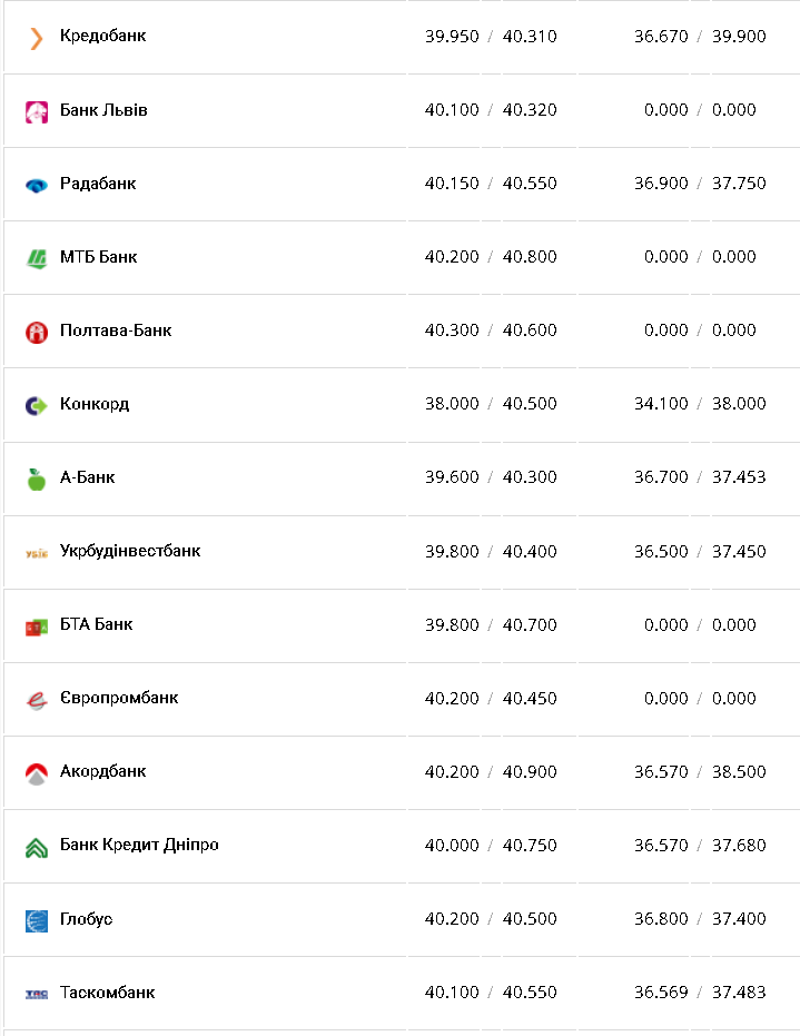 Курс доллара &ndash; 18 ноября.