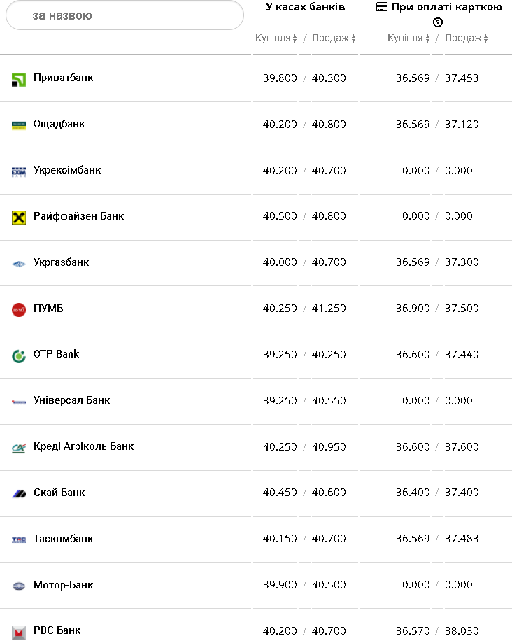 Курс валют в Украине 12 января 2023: сколько стоит доллар и евро фото 1