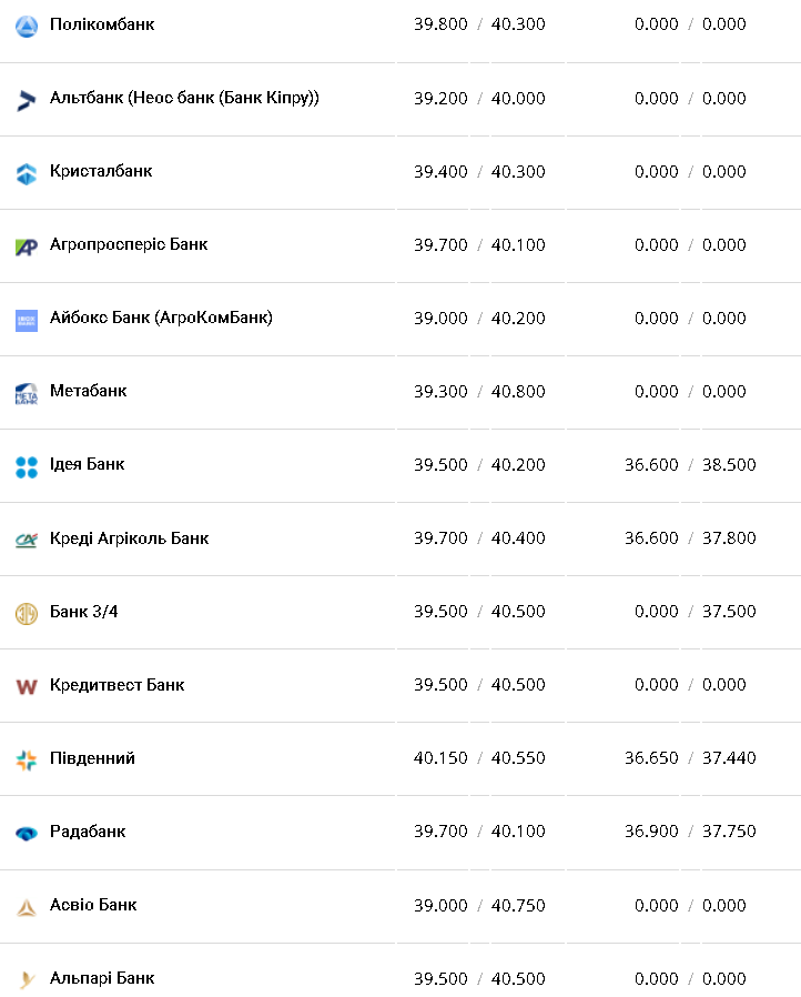 Курс валют в Украине 11 декабря 2022: сколько стоит доллар и евро фото 2 1