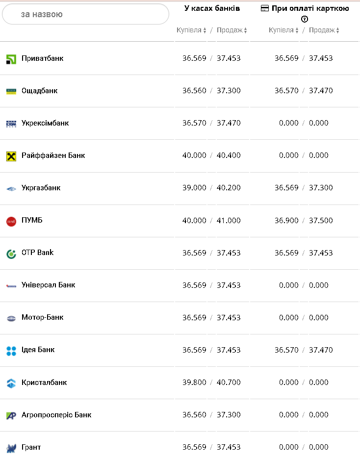 Курс валют в Украине 25 декабря 2022: сколько стоит доллар и евро фото 1