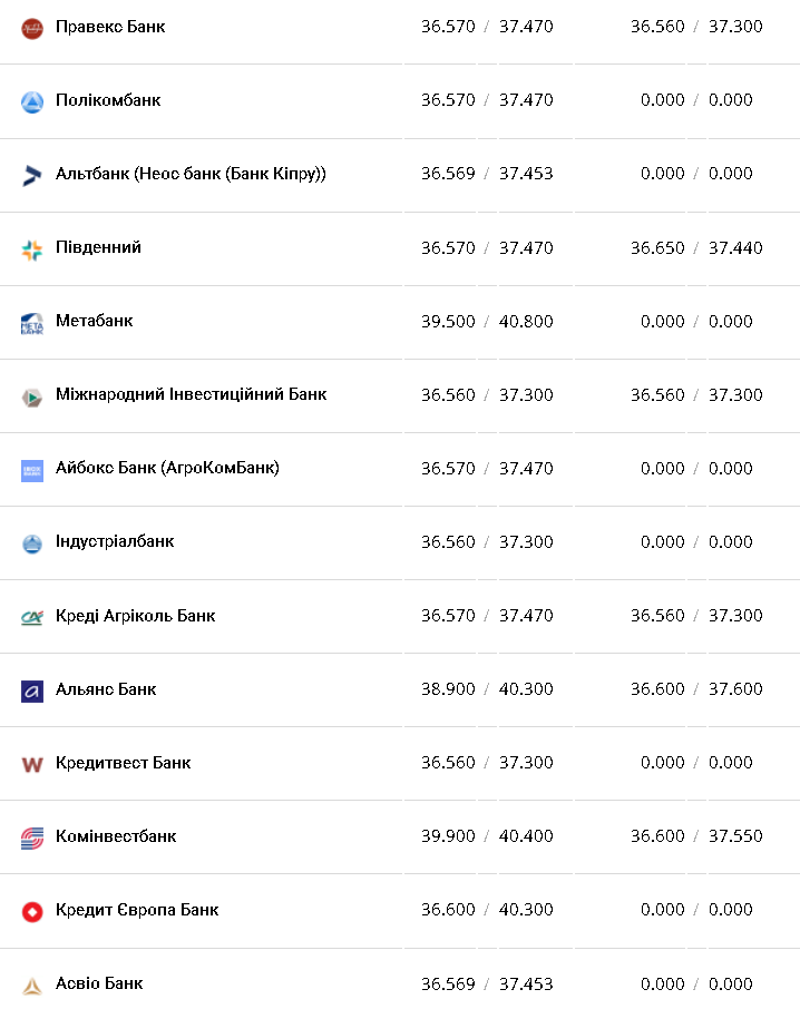Курс валют в Украине 25 декабря 2022: сколько стоит доллар и евро фото 2 1