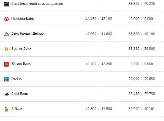 Курс валют в Україні 26 лютого 2023 року: скільки коштує долар та євро фото 8 7