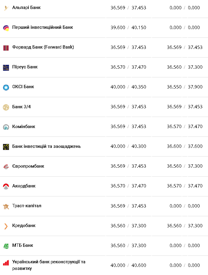 Курс валют в Украине 25 декабря 2022: сколько стоит доллар и евро фото 3 2